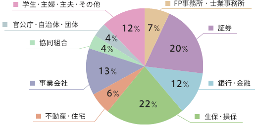 日本FP業界業種別属性グラフ2022年7月